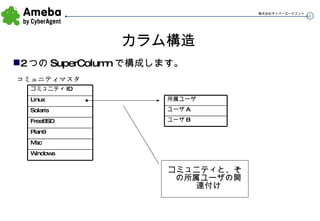 カラム構造 2 つの SuperColumn で構成します。 コミュニティマスタ コミュニティと、その所属ユーザの関連付け Plan9 Solaris FreeBSD Linux Mac Windows コミュニティ ID ユーザ B ユーザ A 所属ユーザ 
