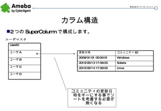 カラム構造 2 つの SuperColumn で構成します。 ユーザマスタ コミュニティの更新日時をキーにする事でソートを考慮する必要が無くなる ユーザ D ユーザ B ユーザ C ユーザ A UserID Linux 2010/05/14 17:59:00 Solaris 2010/05/13 17:59:00 Windows 2009/01/01 00:00:01 コミュニティ ID 更新日時 