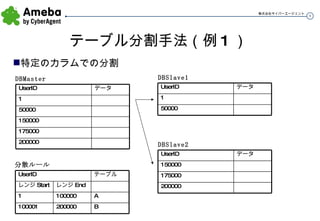 テーブル分割手法（例 1 ） 特定のカラムでの分割 DBMaster DBSlave1 DBSlave2 分散ルール 150000 175000 200000 50000 1 データ UserID B 200000 100001 A 100000 1 レンジ End レンジ Start テーブル UserID 50000 1 データ UserID 150000 175000 200000 データ UserID 