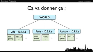 Ca va donner ça :
                                         WORLD




   Lille - 10.1.1.z             Paris - 10.2.1.z           Ajaccio - 10.3.1.z
10.1.1.1   10.1.1.2           10.2.1.1    10.2.1.2         10.3.1.1   10.3.1.2
Jérémy        ...
                      ...     Florent        ...
                                                     ...   Sylvain       ...     ...




                                                                                       8
 