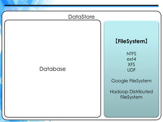 DataStore



                         【FileSystem】

                             NTFS
                             ext4
                             XFS
Database                     UDF

                       Google FileSystem

                       Hadoop Distributed
                          FileSystem



                                            11
 