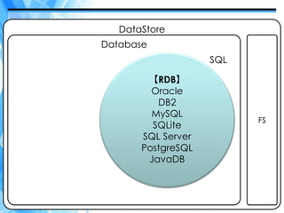 DataStore
Database
                    SQL

         【RDB】
         Oracle
          DB2
         MySQL
                          FS
         SQLite
       SQL Server
       PostgreSQL
        JavaDB



                               12
 