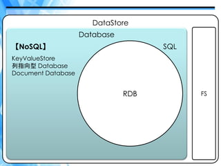 DataStore
                    Database
【NoSQL】                              SQL
KeyValueStore
列指向型 Database
Document Database


                               RDB         FS




                                                13
 