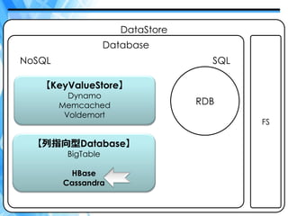 DataStore
                    Database
NoSQL                                SQL

    【KeyValueStore】
          Dynamo
        Memcached                  RDB
         Voldemort
                                           FS

  【列指向型Database】
         BigTable

         HBase
        Cassandra


                                                14
 