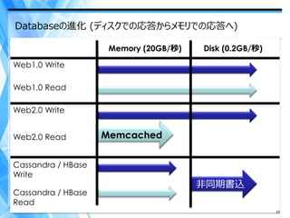 Databaseの進化 (ディスクでの応答からメモリでの応答へ)

                     Memory (20GB/秒)   Disk (0.2GB/秒)

Web1.0 Write

Web1.0 Read

Web2.0 Write


Web2.0 Read         Memcached


Cassandra / HBase
Write
                                       非同期書込
Cassandra / HBase
Read
                                                        22
 