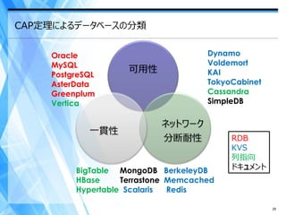 CAP定理によるデータベースの分類


    Oracle                           Dynamo
    MySQL                            Voldemort
                    可用性              KAI
    PostgreSQL
    AsterData                        TokyoCabinet
    Greenplum                        Cassandra
    Vertica                          SimpleDB

                           ネットワーク
            一貫性
                           分断耐性           RDB
                                          KVS
                                          列指向
         BigTable MongoDB BerkeleyDB      ドキュメント
         HBase     Terrastone Memcached
         Hypertable Scalaris  Redis

                                                    29
 
