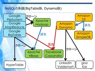 NoSQLの系譜(BigTable族、Dynamo族)

   Google   クローン                         Amazon
 FileSystem    Apache                      S3
   Google      Hadoop        Amazon         派生
MapReduce                    Dynamo
   Google
  BigTable       派生                     Amazon
                                        SimpleDB

     クローン              混合
                                  クローン
             Apache   Facebook
              HBase   Cassandra

                             Linkedin     goo
HyperTable
                            Voldemort     Kai
                                                  35
 