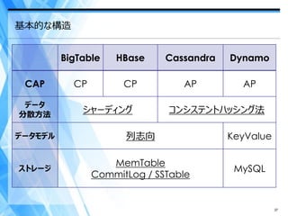 基本的な構造


         BigTable   HBase     Cassandra   Dynamo

 CAP       CP         CP         AP         AP

 データ
分散方法
             シャーディング          コンシステントハッシング法

データモデル                列志向                 KeyValue

                   MemTable
ストレージ                                      MySQL
                CommitLog / SSTable


                                                     37
 