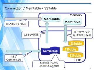 CommitLog / Memtable / SSTable

                                         Memory
                          MemTable
                                      MemTable
読込はメモリで応答


                                           3.一定サイズに
            2.メモリへ展開                       なったらDisk保存


                                         SSTable

                         CommitLog
                                      SSTable

  1.まず                                   SSTable
CommitLog                                   Disk
                        4.Disk保存したら
                       CommitLog削除
                                                    43
 