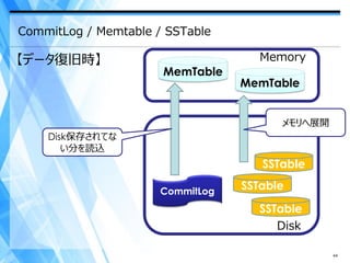 CommitLog / Memtable / SSTable

【データ復旧時】                             Memory
                      MemTable
                                  MemTable


                                        メモリへ展開
    Disk保存されてな
       い分を読込
                                     SSTable

                      CommitLog
                                  SSTable
                                     SSTable
                                        Disk

                                                 44
 