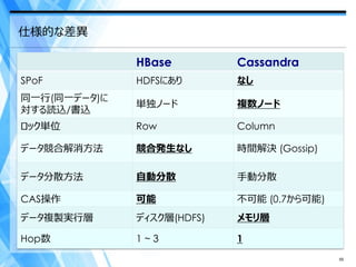 仕様的な差異

              HBase         Cassandra
SPoF          HDFSにあり       なし
同一行(同一データ)に
              単独ノード         複数ノード
対する読込/書込
ロック単位         Row           Column

データ競合解消方法     競合発生なし        時間解決 (Gossip)

データ分散方法       自動分散          手動分散

CAS操作         可能            不可能 (0.7から可能)
データ複製実行層      ディスク層(HDFS)   メモリ層

Hop数          1~3           1
                                            55
 