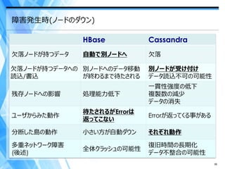 障害発生時(ノードのダウン)

              HBase          Cassandra
欠落ノードが持つデータ   自動で別ノードへ       欠落

欠落ノードが持つデータへの 別ノードへのデータ移動    別ノードが受け付け
読込/書込         が終わるまで待たされる    データ読込不可の可能性
                             一貫性強度の低下
残存ノードへの影響     処理能力低下         複製数の減少
                             データの消失
              待たされるがErrorは
ユーザからみた動作                    Errorが返ってくる事がある
              返ってこない

分断した島の動作      小さい方が自動ダウン     それぞれ動作

多重ネットワーク障害                   復旧時間の長期化
              全体クラッシュの可能性
(後述)                         データ不整合の可能性
                                               56
 