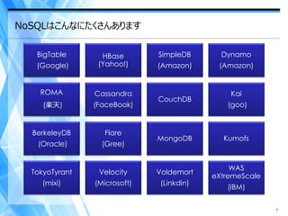 NoSQLはこんなにたくさんあります

   BigTable       HBase       SimpleDB      Dynamo
   (Google)      (Yahoo!)     (Amazon)     (Amazon)


    ROMA        Cassandra                     Kai
                              CouchDB
     (楽天)       (FaceBook)                   (goo)


  BerkeleyDB      Flare
                              MongoDB       Kumofs
   (Oracle)       (Gree)


                                               WAS
  TokyoTyrant    Velocity     Voldemort
                                          eXtremeScale
    (mixi)      (Microsoft)   (Linkdin)
                                             (IBM)

                                                         7
 