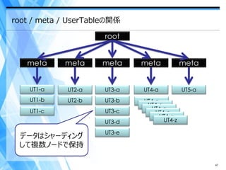 root / meta / UserTableの関係

                      root


   meta     meta     meta     meta           meta


    UT1-a    ...