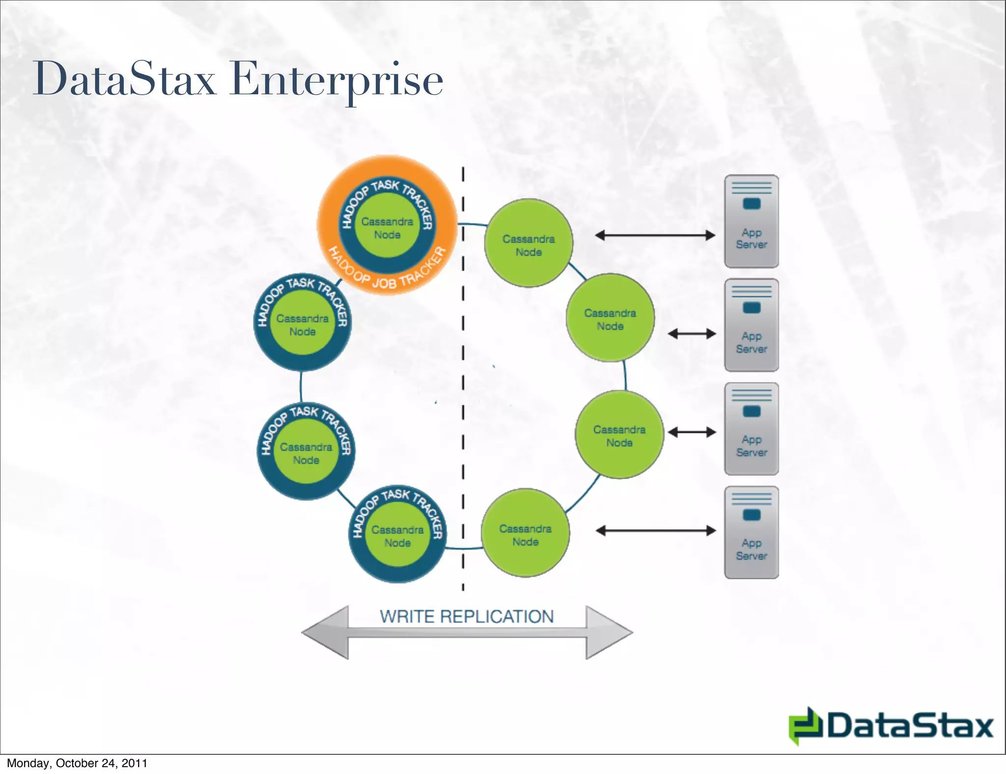 DataStax Enterprise




Monday, October 24, 2011
 