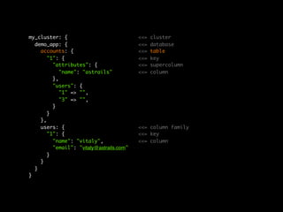 my_cluster: {	 	 	 	 	 	 	 	              <<=   cluster
  demo_app: {	 	 	 	 	 	 	 	              <<=   database
    accounts: {	 	 	 	 	 	 	              <<=   table
       "1": {	 	 	 	 	 	 	 	              <<=   key
         "attributes": {	 	 	 	 	         <<=   supercolumn
            "name": "astrails"	 	 	       <<=   column
         },
         "users": {
            "1" => "",
            "3" => "",
         }
       }
    },
    users: {	 	 	 	 	 	 	 	               <<= column family
       "1": {	 	 	 	 	 	 	 	              <<= key
         "name": "vitaly",	 	 	 	         <<= column
         "email": "vitaly@astrails.com"
       }
    }
  }
}
 