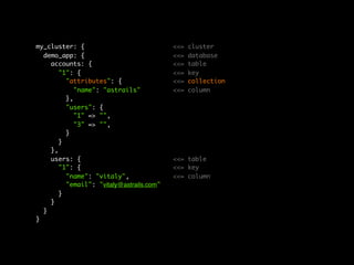 my_cluster: {	 	 	 	 	 	 	 	              <<=   cluster
  demo_app: {	 	 	 	 	 	 	 	              <<=   database
    accounts: {	 	 	 	 	 	 	              <<=   table
       "1": {	 	 	 	 	 	 	 	              <<=   key
         "attributes": {	 	 	 	 	         <<=   collection
            "name": "astrails"	 	 	       <<=   column
         },
         "users": {
            "1" => "",
            "3" => "",
         }
       }
    },
    users: {	 	 	 	 	 	 	 	               <<= table
       "1": {	 	 	 	 	 	 	 	              <<= key
         "name": "vitaly",	 	 	 	         <<= column
         "email": "vitaly@astrails.com"
       }
    }
  }
}
 