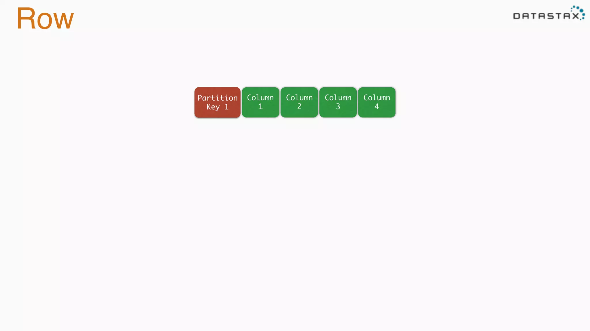 Row
Column
1
Partition
Key 1
Column
2
Column
3
Column
4
 