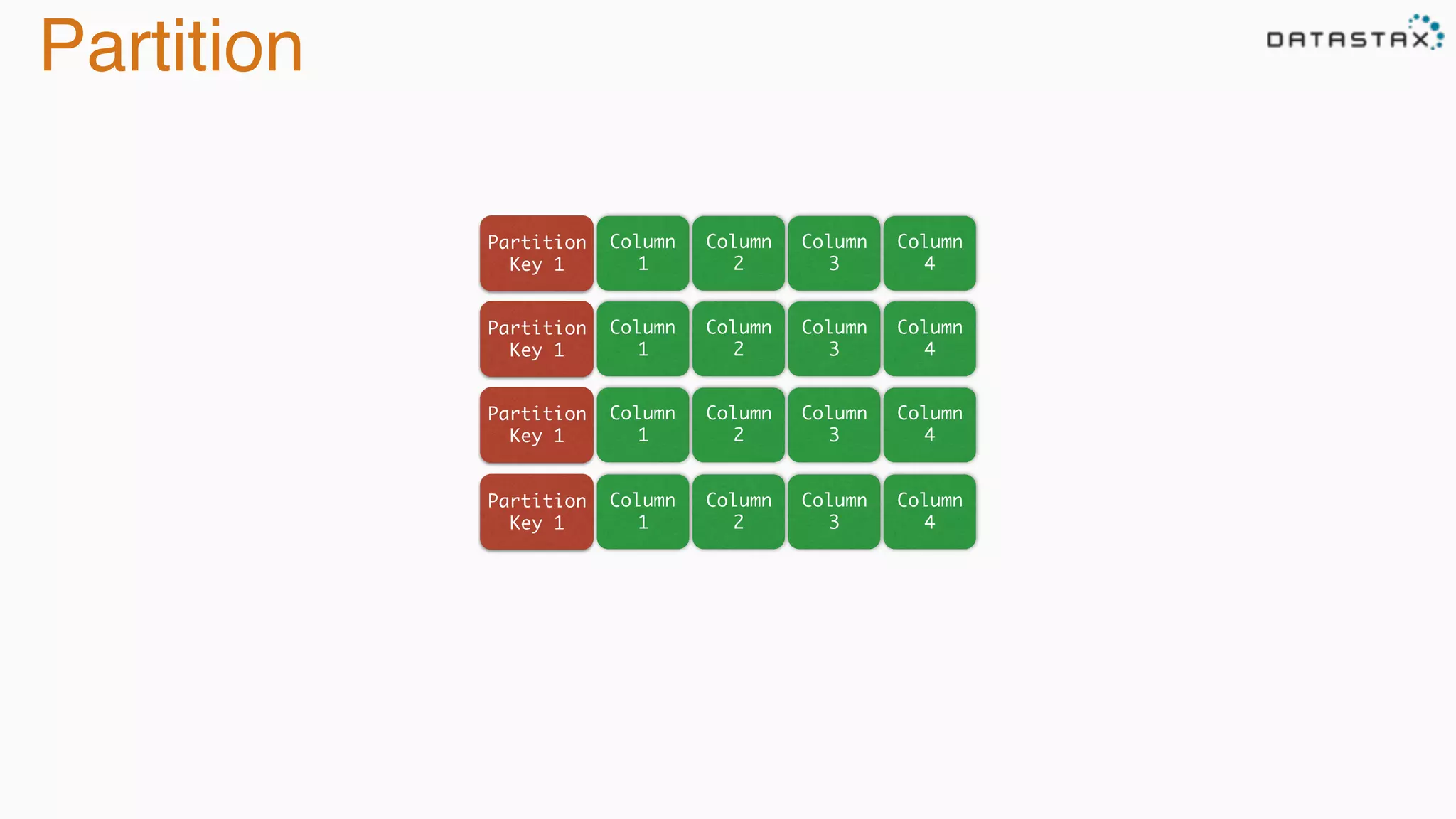Partition
Column
1
Partition
Key 1
Column
2
Column
3
Column
4
Column
1
Partition
Key 1
Column
2
Column
3
Column
4
Column
1
Partition
Key 1
Column
2
Column
3
Column
4
Column
1
Partition
Key 1
Column
2
Column
3
Column
4
 