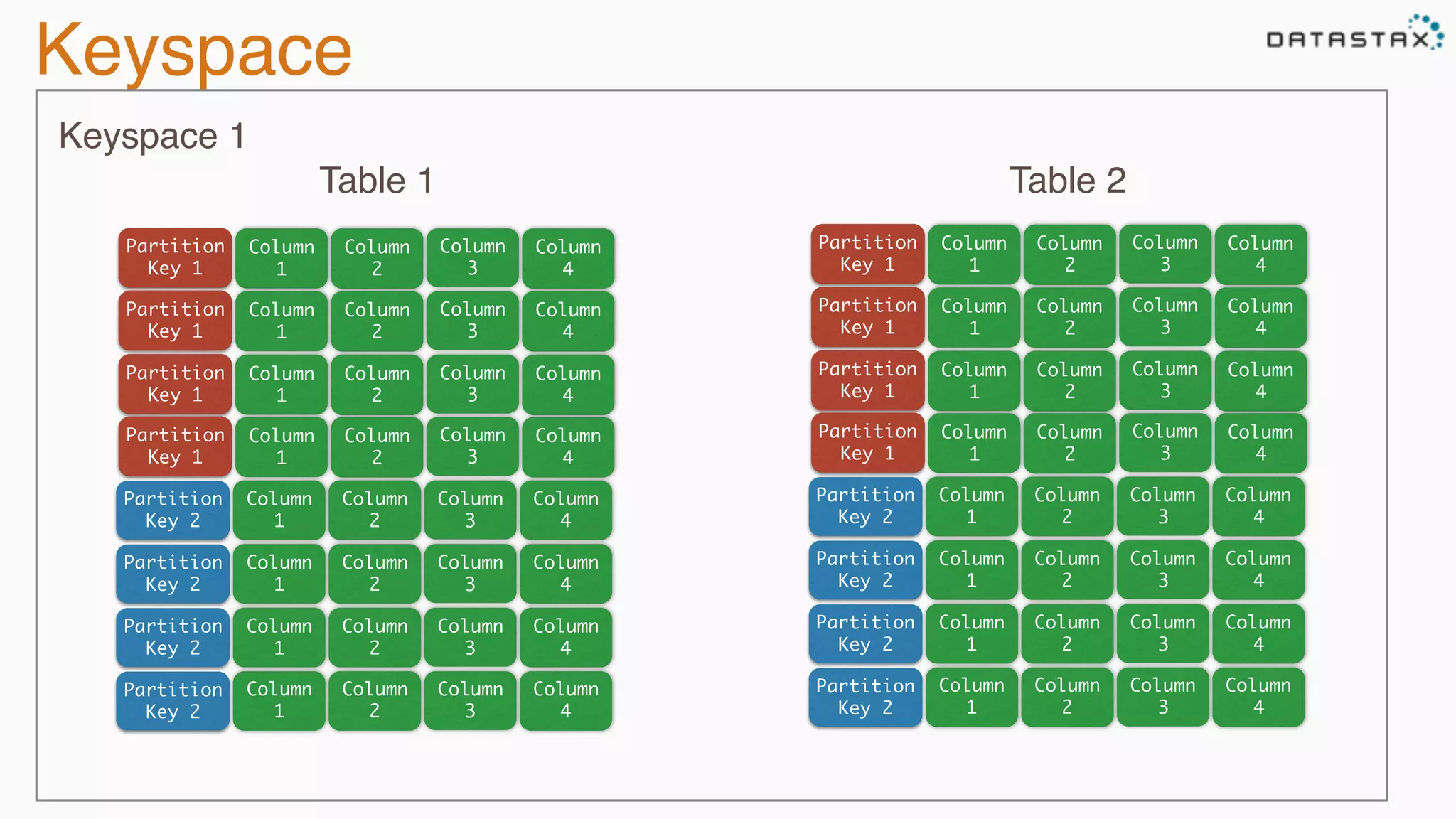 Keyspace
Column
1
Partition
Key 1
Column
2
Column
3
Column
4
Column
1
Partition
Key 2
Column
2
Column
3
Column
4
Column
1
Partition
Key 1
Column
2
Column
3
Column
4
Column
1
Partition
Key 1
Column
2
Column
3
Column
4
Column
1
Partition
Key 1
Column
2
Column
3
Column
4
Column
1
Partition
Key 2
Column
2
Column
3
Column
4
Column
1
Partition
Key 2
Column
2
Column
3
Column
4
Column
1
Partition
Key 2
Column
2
Column
3
Column
4
Column
1
Partition
Key 1
Column
2
Column
3
Column
4
Column
1
Partition
Key 2
Column
2
Column
3
Column
4
Column
1
Partition
Key 1
Column
2
Column
3
Column
4
Column
1
Partition
Key 1
Column
2
Column
3
Column
4
Column
1
Partition
Key 1
Column
2
Column
3
Column
4
Column
1
Partition
Key 2
Column
2
Column
3
Column
4
Column
1
Partition
Key 2
Column
2
Column
3
Column
4
Column
1
Partition
Key 2
Column
2
Column
3
Column
4
Table 1 Table 2
Keyspace 1
 
