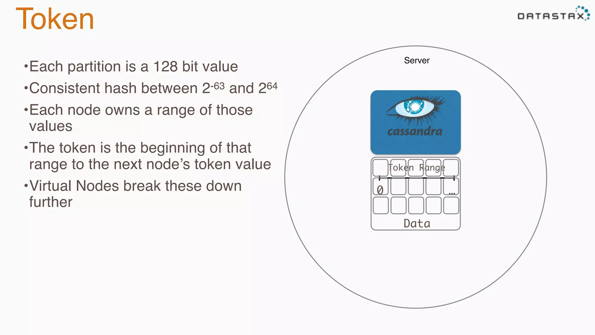 Token
Server
•Each partition is a 128 bit value
•Consistent hash between 2-63 and 264
•Each node owns a range of those
values
•The token is the beginning of that
range to the next node’s token value
•Virtual Nodes break these down
further
Data
Token Range
0 …
 