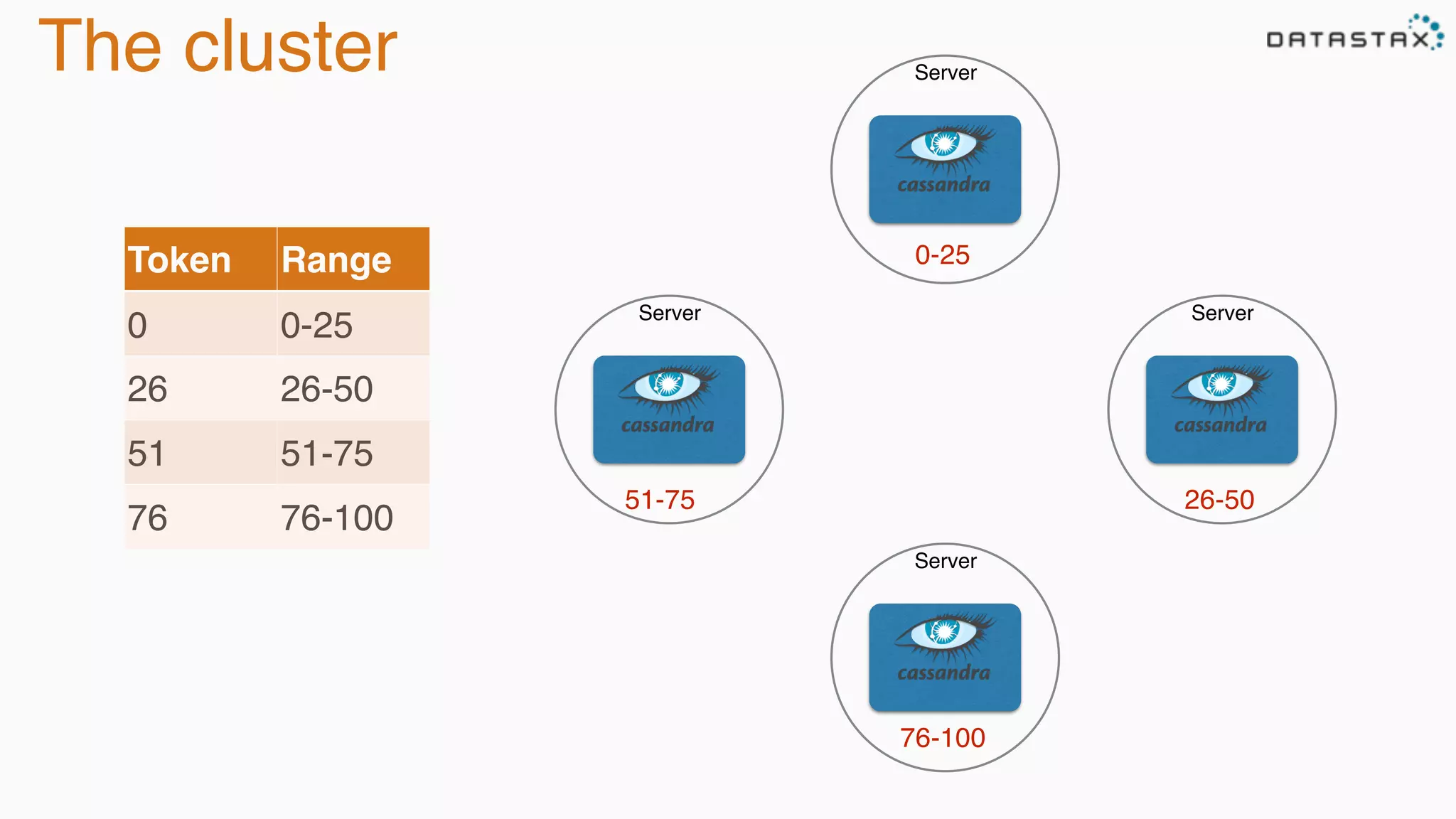 The cluster Server
Token Range
0 0-25
26 26-50
51 51-75
76 76-100
Server
ServerServer
0-25
76-100
26-5051-75
 