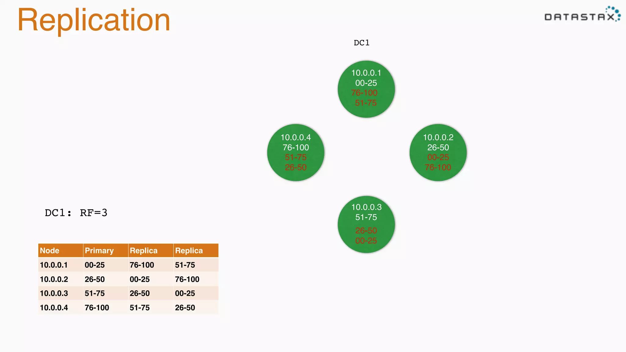 Replication DC1
DC1: RF=3
Node Primary Replica Replica
10.0.0.1 00-25 76-100 51-75
10.0.0.2 26-50 00-25 76-100
10.0.0.3 51-75 26-50 00-25
10.0.0.4 76-100 51-75 26-50
10.0.0.1
00-25
10.0.0.4
76-100
10.0.0.2
26-50
10.0.0.3
51-75
76-100
51-75
00-25
76-100
26-50
00-25
51-75
26-50
 