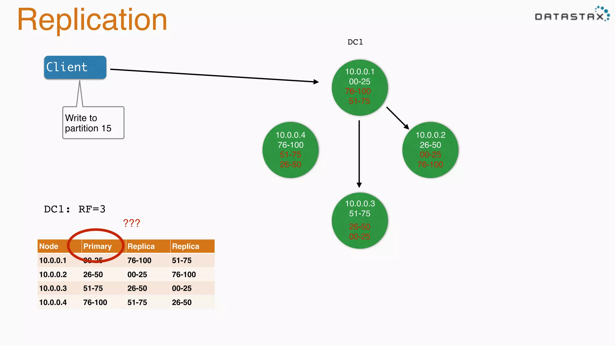 Replication DC1
DC1: RF=3
Node Primary Replica Replica
10.0.0.1 00-25 76-100 51-75
10.0.0.2 26-50 00-25 76-100
10.0.0.3 51-75 26-50 00-25
10.0.0.4 76-100 51-75 26-50
10.0.0.1
00-25
10.0.0.4
76-100
10.0.0.2
26-50
10.0.0.3
51-75
76-100
51-75
00-25
76-100
26-50
00-25
51-75
26-50
Client
Write to
partition 15
???
 