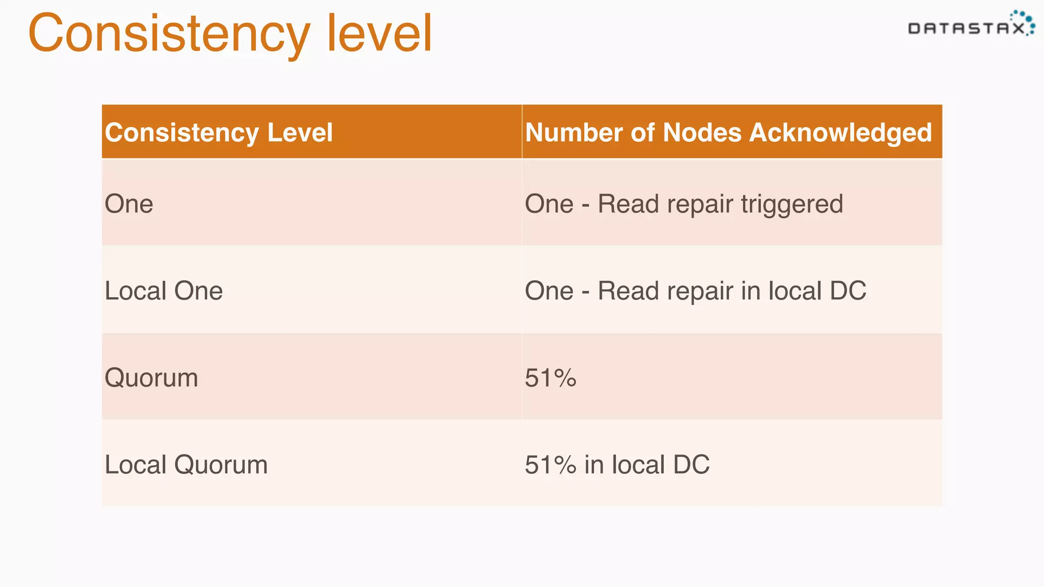 Consistency level
Consistency Level Number of Nodes Acknowledged
One One - Read repair triggered
Local One One - Read repair in local DC
Quorum 51%
Local Quorum 51% in local DC
 