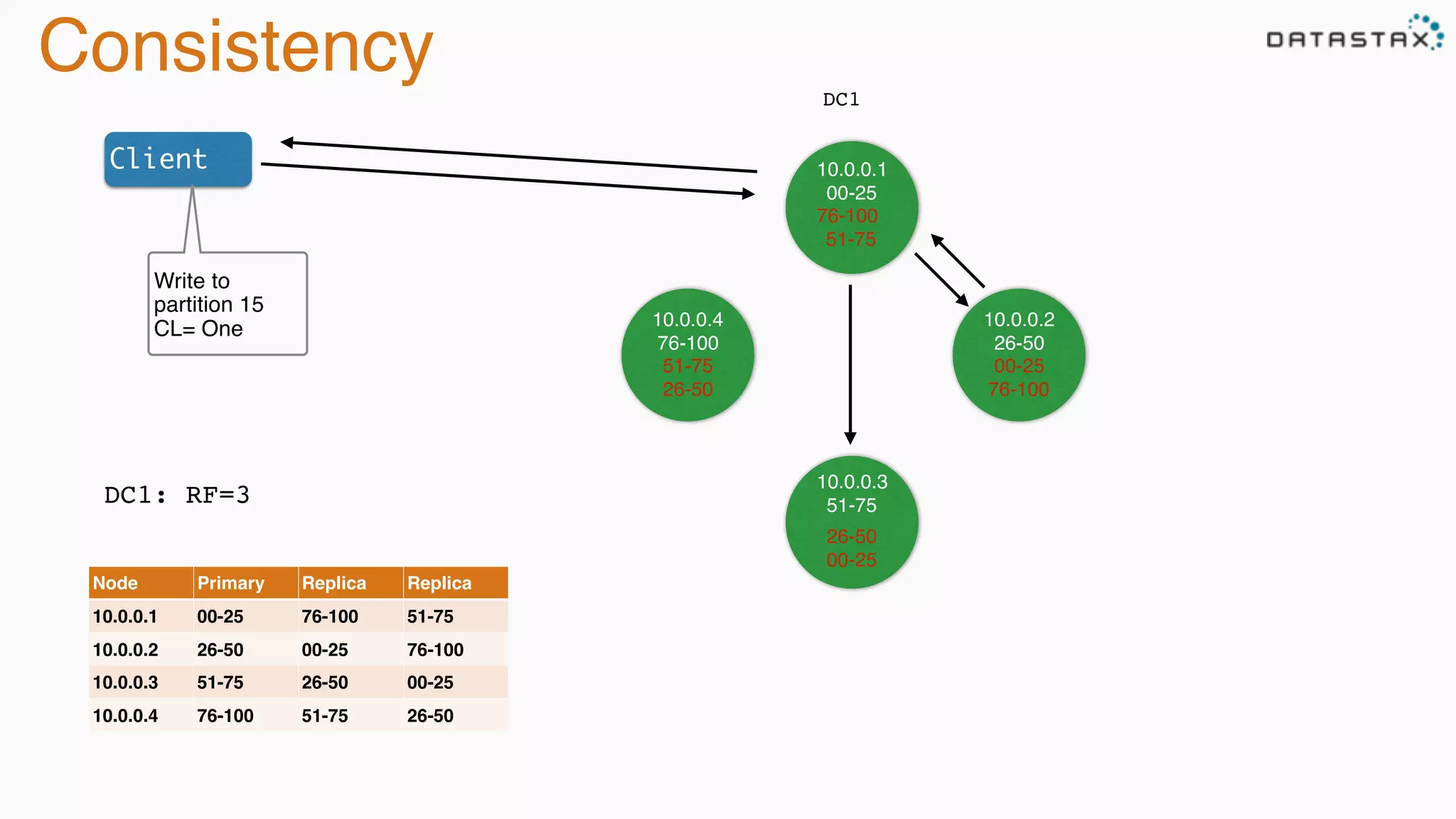 Consistency DC1
DC1: RF=3
Node Primary Replica Replica
10.0.0.1 00-25 76-100 51-75
10.0.0.2 26-50 00-25 76-100
10.0.0.3 51-75 26-50 00-25
10.0.0.4 76-100 51-75 26-50
10.0.0.1
00-25
10.0.0.4
76-100
10.0.0.2
26-50
10.0.0.3
51-75
76-100
51-75
00-25
76-100
26-50
00-25
51-75
26-50
Client
Write to
partition 15
CL= One
 
