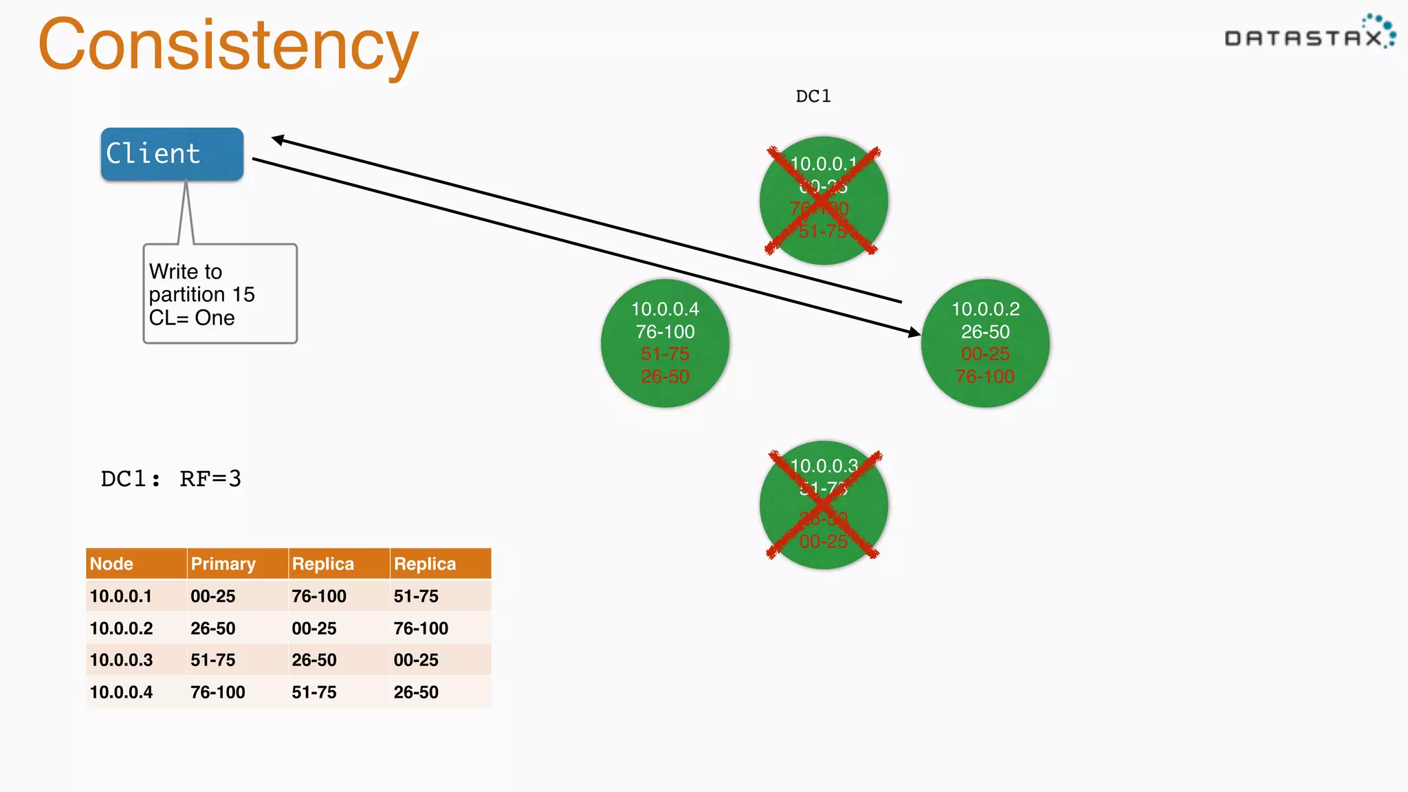 Consistency DC1
DC1: RF=3
Node Primary Replica Replica
10.0.0.1 00-25 76-100 51-75
10.0.0.2 26-50 00-25 76-100
10.0.0.3 51-75 26-50 00-25
10.0.0.4 76-100 51-75 26-50
10.0.0.1
00-25
10.0.0.4
76-100
10.0.0.2
26-50
10.0.0.3
51-75
76-100
51-75
00-25
76-100
26-50
00-25
51-75
26-50
Client
Write to
partition 15
CL= One
 