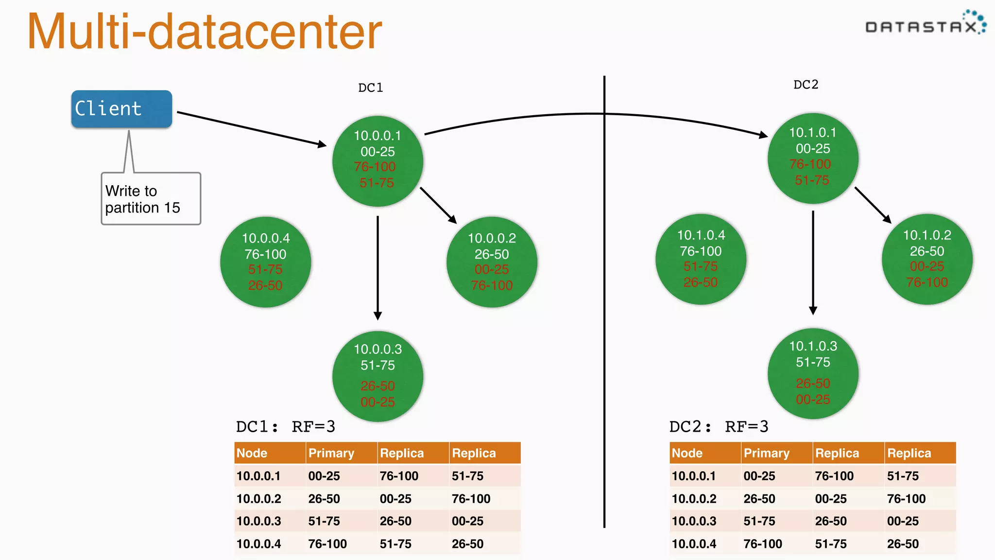 Multi-datacenter
DC1
DC1: RF=3
Node Primary Replica Replica
10.0.0.1 00-25 76-100 51-75
10.0.0.2 26-50 00-25 76-100
10.0.0.3 51-75 26-50 00-25
10.0.0.4 76-100 51-75 26-50
10.0.0.1
00-25
10.0.0.4
76-100
10.0.0.2
26-50
10.0.0.3
51-75
76-100
51-75
00-25
76-100
26-50
00-25
51-75
26-50
Client
Write to
partition 15
DC2
10.1.0.1
00-25
10.1.0.4
76-100
10.1.0.2
26-50
10.1.0.3
51-75
76-100
51-75
00-25
76-100
26-50
00-25
51-75
26-50
Node Primary Replica Replica
10.0.0.1 00-25 76-100 51-75
10.0.0.2 26-50 00-25 76-100
10.0.0.3 51-75 26-50 00-25
10.0.0.4 76-100 51-75 26-50
DC2: RF=3
 