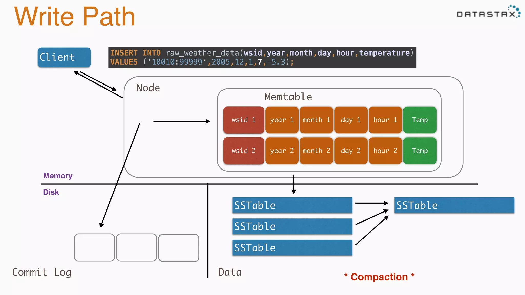 Write Path
Client
INSERT INTO raw_weather_data(wsid,year,month,day,hour,temperature) 
VALUES (‘10010:99999’,2005,12,1,7,-5.3);
year 1wsid 1 month 1 day 1 hour 1
year 2wsid 2 month 2 day 2 hour 2
Memtable
SSTable
SSTable
SSTable
SSTable
Node
Commit Log Data * Compaction *
Temp
Temp
Memory
Disk
 