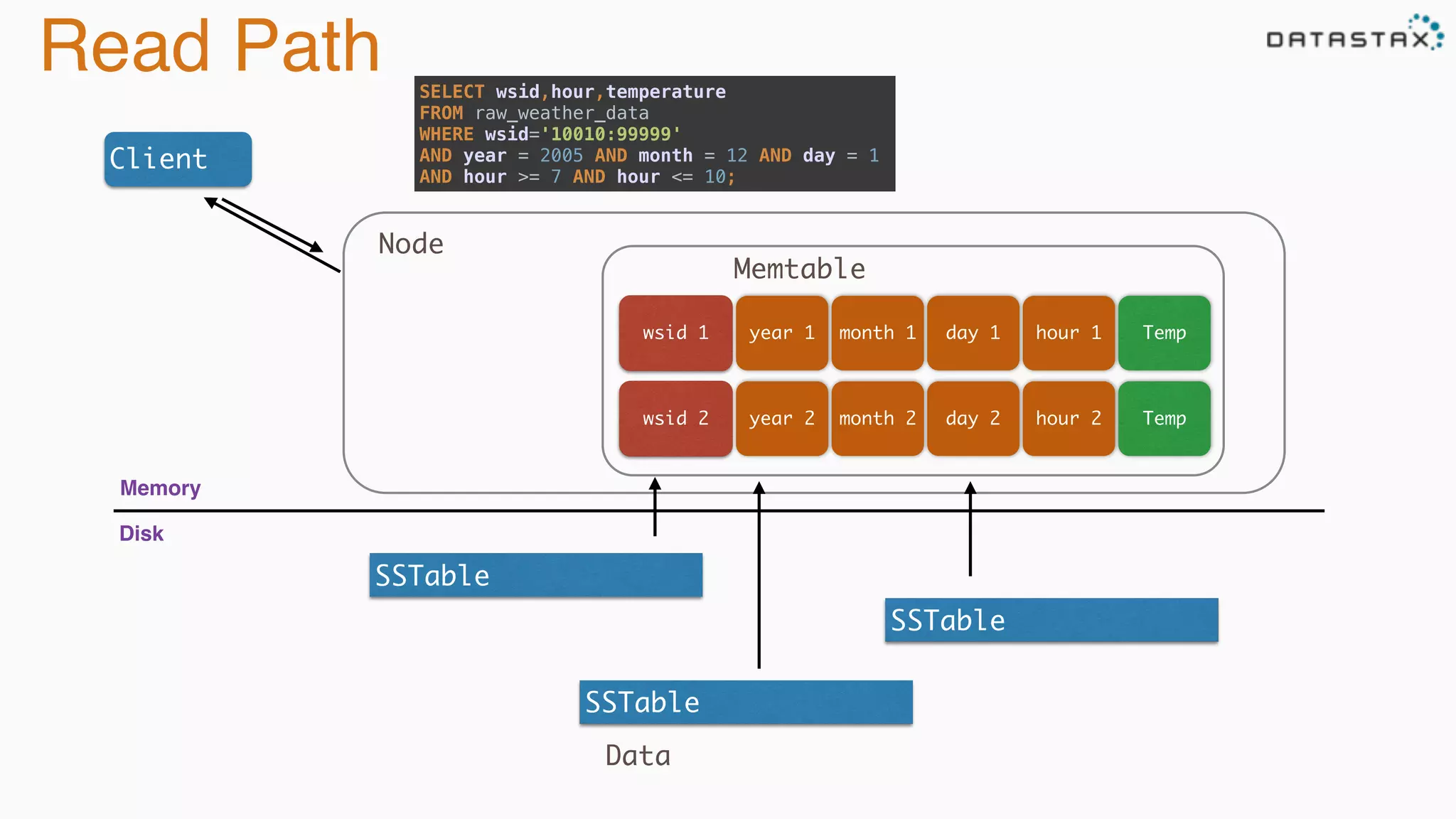 Read Path
Client
SSTable
SSTable
SSTable
Node
Data
SELECT wsid,hour,temperature 
FROM raw_weather_data 
WHERE wsid='10010:99999' 
AND year = 2005 AND month = 12 AND day = 1  
AND hour >= 7 AND hour <= 10;
year 1wsid 1 month 1 day 1 hour 1
year 2wsid 2 month 2 day 2 hour 2
Memtable
Temp
Temp
Memory
Disk
 