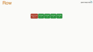Row
Column
1
Partition
Key 1
Column
2
Column
3
Column
4
 