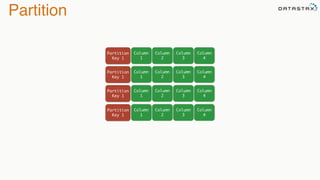 Partition
Column
1
Partition
Key 1
Column
2
Column
3
Column
4
Column
1
Partition
Key 1
Column
2
Column
3
Column
4
Column
1
Partition
Key 1
Column
2
Column
3
Column
4
Column
1
Partition
Key 1
Column
2
Column
3
Column
4
 