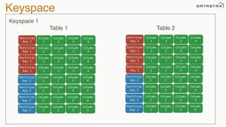 Keyspace
Column
1
Partition
Key 1
Column
2
Column
3
Column
4
Column
1
Partition
Key 2
Column
2
Column
3
Column
4
Column
1
Partition
Key 1
Column
2
Column
3
Column
4
Column
1
Partition
Key 1
Column
2
Column
3
Column
4
Column
1
Partition
Key 1
Column
2
Column
3
Column
4
Column
1
Partition
Key 2
Column
2
Column
3
Column
4
Column
1
Partition
Key 2
Column
2
Column
3
Column
4
Column
1
Partition
Key 2
Column
2
Column
3
Column
4
Column
1
Partition
Key 1
Column
2
Column
3
Column
4
Column
1
Partition
Key 2
Column
2
Column
3
Column
4
Column
1
Partition
Key 1
Column
2
Column
3
Column
4
Column
1
Partition
Key 1
Column
2
Column
3
Column
4
Column
1
Partition
Key 1
Column
2
Column
3
Column
4
Column
1
Partition
Key 2
Column
2
Column
3
Column
4
Column
1
Partition
Key 2
Column
2
Column
3
Column
4
Column
1
Partition
Key 2
Column
2
Column
3
Column
4
Table 1 Table 2
Keyspace 1
 