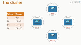 The cluster Server
Token Range
0 0-25
26 26-50
51 51-75
76 76-100
Server
ServerServer
0-25
76-100
26-5051-75
 