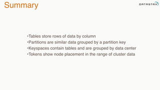 Summary
•Tables store rows of data by column
•Partitions are similar data grouped by a partition key
•Keyspaces contain tables and are grouped by data center
•Tokens show node placement in the range of cluster data
 