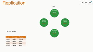 Replication
10.0.0.1
00-25
10.0.0.4
76-100
10.0.0.2
26-50
10.0.0.3
51-75
DC1
DC1: RF=2
Node Primary Replica
10.0.0.1 00-25 76-100
10.0.0.2 26-50 00-25
10.0.0.3 51-75 26-50
10.0.0.4 76-100 51-75
76-100
00-25
26-50
51-75
 