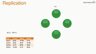 Replication DC1
DC1: RF=3
Node Primary Replica Replica
10.0.0.1 00-25 76-100 51-75
10.0.0.2 26-50 00-25 76-100
10.0.0.3 51-75 26-50 00-25
10.0.0.4 76-100 51-75 26-50
10.0.0.1
00-25
10.0.0.4
76-100
10.0.0.2
26-50
10.0.0.3
51-75
76-100
51-75
00-25
76-100
26-50
00-25
51-75
26-50
 