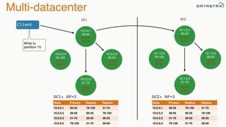 Multi-datacenter
DC1
DC1: RF=3
Node Primary Replica Replica
10.0.0.1 00-25 76-100 51-75
10.0.0.2 26-50 00-25 76-100
10.0.0.3 51-75 26-50 00-25
10.0.0.4 76-100 51-75 26-50
10.0.0.1
00-25
10.0.0.4
76-100
10.0.0.2
26-50
10.0.0.3
51-75
76-100
51-75
00-25
76-100
26-50
00-25
51-75
26-50
Client
Write to
partition 15
DC2
10.1.0.1
00-25
10.1.0.4
76-100
10.1.0.2
26-50
10.1.0.3
51-75
76-100
51-75
00-25
76-100
26-50
00-25
51-75
26-50
Node Primary Replica Replica
10.0.0.1 00-25 76-100 51-75
10.0.0.2 26-50 00-25 76-100
10.0.0.3 51-75 26-50 00-25
10.0.0.4 76-100 51-75 26-50
DC2: RF=3
 