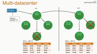 Multi-datacenter
DC1
DC1: RF=3
Node Primary Replica Replica
10.0.0.1 00-25 76-100 51-75
10.0.0.2 26-50 00-25 76-100
10.0.0.3 51-75 26-50 00-25
10.0.0.4 76-100 51-75 26-50
10.0.0.1
00-25
10.0.0.4
76-100
10.0.0.2
26-50
10.0.0.3
51-75
76-100
51-75
00-25
76-100
26-50
00-25
51-75
26-50
Client
Write to
partition 15
DC2
10.1.0.1
00-25
10.1.0.4
76-100
10.1.0.2
26-50
10.1.0.3
51-75
76-100
51-75
00-25
76-100
26-50
00-25
51-75
26-50
Node Primary Replica Replica
10.0.0.1 00-25 76-100 51-75
10.0.0.2 26-50 00-25 76-100
10.0.0.3 51-75 26-50 00-25
10.0.0.4 76-100 51-75 26-50
DC2: RF=3
 