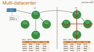 Multi-datacenter
DC1
DC1: RF=3
Node Primary Replica Replica
10.0.0.1 00-25 76-100 51-75
10.0.0.2 26-50 00-25 76-100
10.0.0.3 51-75 26-50 00-25
10.0.0.4 76-100 51-75 26-50
10.0.0.1
00-25
10.0.0.4
76-100
10.0.0.2
26-50
10.0.0.3
51-75
76-100
51-75
00-25
76-100
26-50
00-25
51-75
26-50
Client
Write to
partition 15
DC2
10.1.0.1
00-25
10.1.0.4
76-100
10.1.0.2
26-50
10.1.0.3
51-75
76-100
51-75
00-25
76-100
26-50
00-25
51-75
26-50
Node Primary Replica Replica
10.0.0.1 00-25 76-100 51-75
10.0.0.2 26-50 00-25 76-100
10.0.0.3 51-75 26-50 00-25
10.0.0.4 76-100 51-75 26-50
DC2: RF=3
 