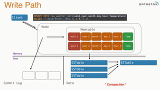 Write Path
Client
INSERT INTO raw_weather_data(wsid,year,month,day,hour,temperature) 
VALUES (‘10010:99999’,2005,12,1,7,-5.3);
year 1wsid 1 month 1 day 1 hour 1
year 2wsid 2 month 2 day 2 hour 2
Memtable
SSTable
SSTable
SSTable
SSTable
Node
Commit Log Data * Compaction *
Temp
Temp
Memory
Disk
 