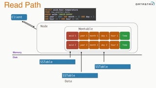 Read Path
Client
SSTable
SSTable
SSTable
Node
Data
SELECT wsid,hour,temperature 
FROM raw_weather_data 
WHERE wsid='10010:99999' 
AND year = 2005 AND month = 12 AND day = 1  
AND hour >= 7 AND hour <= 10;
year 1wsid 1 month 1 day 1 hour 1
year 2wsid 2 month 2 day 2 hour 2
Memtable
Temp
Temp
Memory
Disk
 