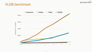 8
Cassandra HBase Redis MySQL
THROUGHPUTOPS/SEC)
VLDB benchmark
 