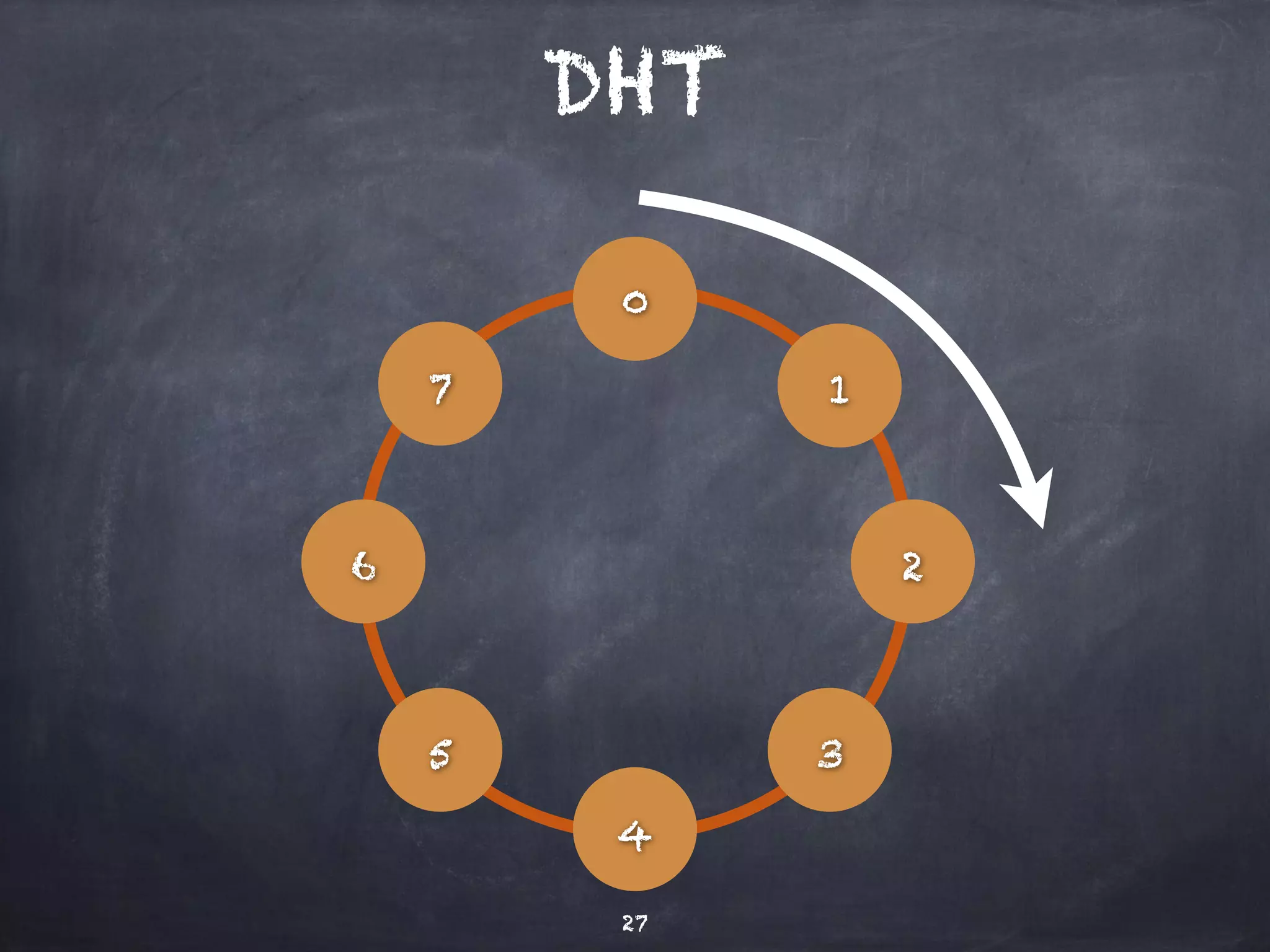 DHT 
0 
27 
1 
2 
3 
4 
5 
6 
7 
 