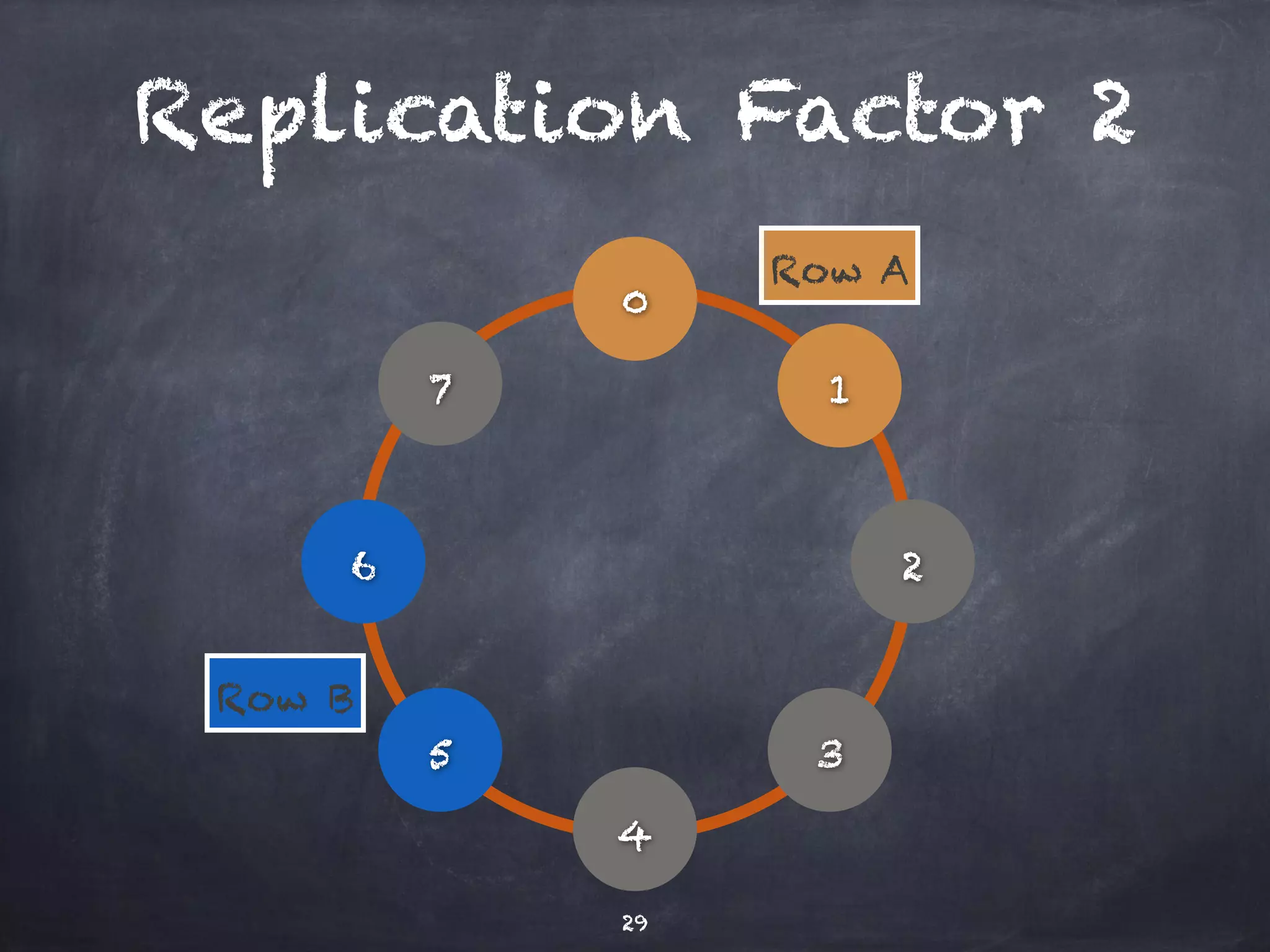 Replication Factor 2 
0 
29 
1 
2 
3 
4 
5 
6 
7 
Row A 
Row B 
 