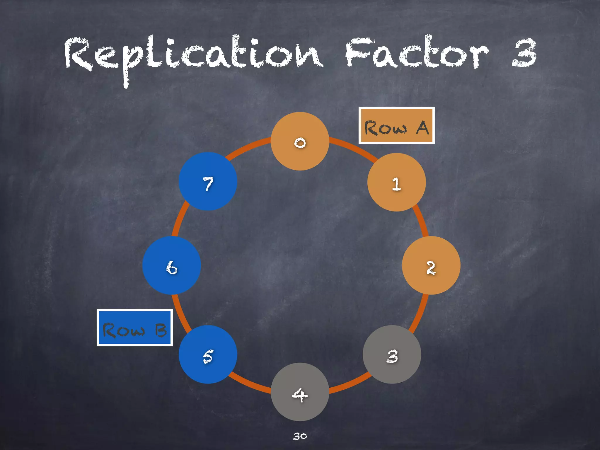 Replication Factor 3 
0 
30 
1 
2 
3 
4 
5 
6 
7 
Row A 
Row B 
 